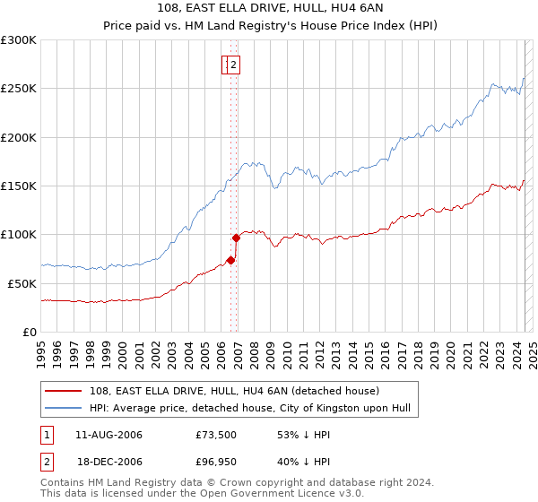 108, EAST ELLA DRIVE, HULL, HU4 6AN: Price paid vs HM Land Registry's House Price Index