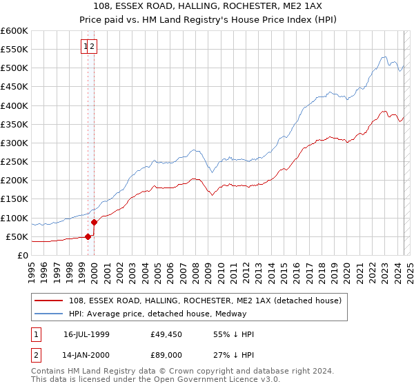 108, ESSEX ROAD, HALLING, ROCHESTER, ME2 1AX: Price paid vs HM Land Registry's House Price Index