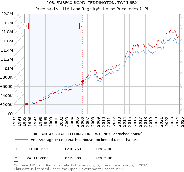 108, FAIRFAX ROAD, TEDDINGTON, TW11 9BX: Price paid vs HM Land Registry's House Price Index