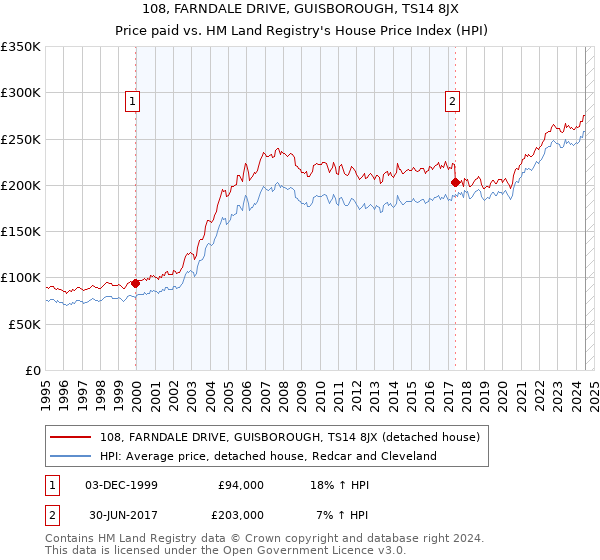 108, FARNDALE DRIVE, GUISBOROUGH, TS14 8JX: Price paid vs HM Land Registry's House Price Index