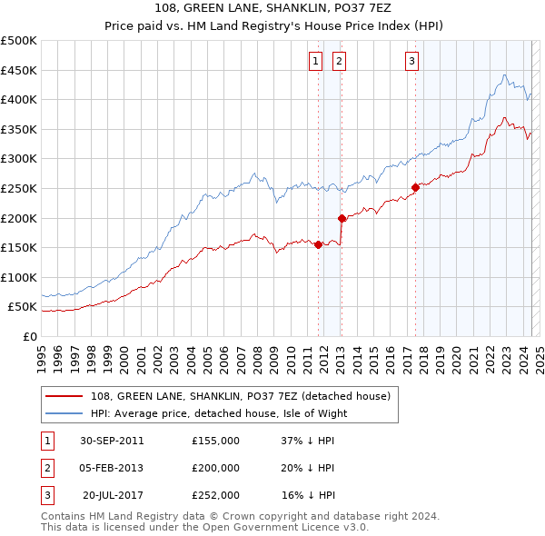 108, GREEN LANE, SHANKLIN, PO37 7EZ: Price paid vs HM Land Registry's House Price Index