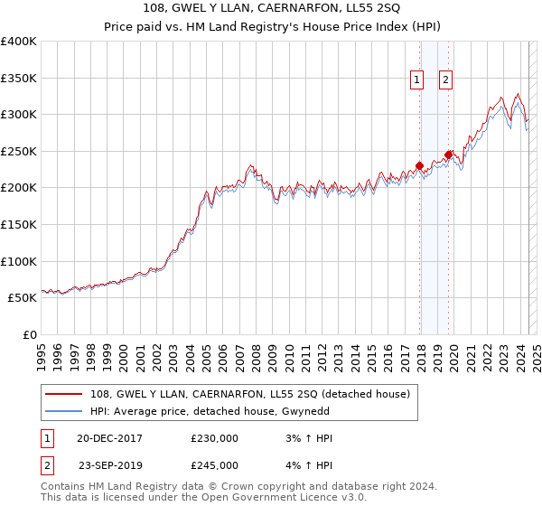 108, GWEL Y LLAN, CAERNARFON, LL55 2SQ: Price paid vs HM Land Registry's House Price Index