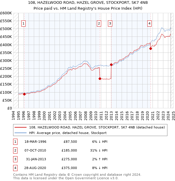 108, HAZELWOOD ROAD, HAZEL GROVE, STOCKPORT, SK7 4NB: Price paid vs HM Land Registry's House Price Index