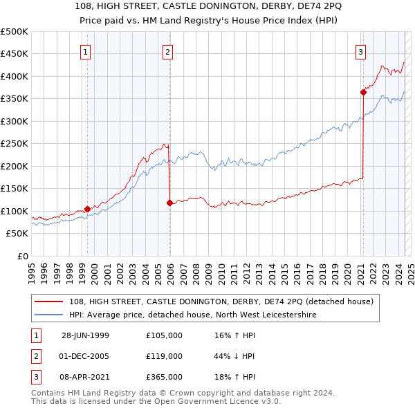 108, HIGH STREET, CASTLE DONINGTON, DERBY, DE74 2PQ: Price paid vs HM Land Registry's House Price Index