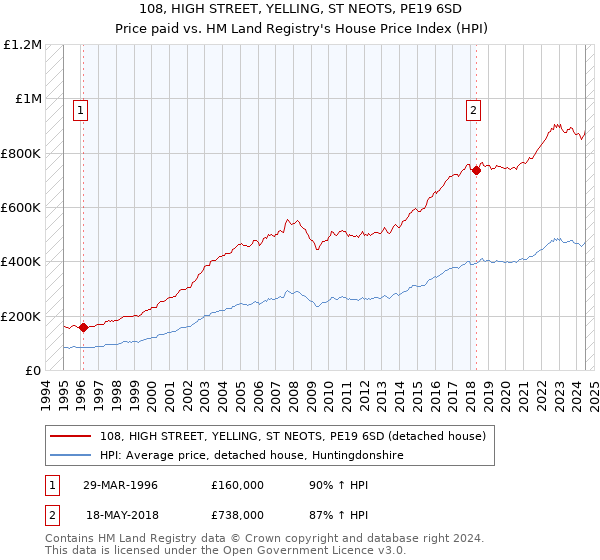 108, HIGH STREET, YELLING, ST NEOTS, PE19 6SD: Price paid vs HM Land Registry's House Price Index