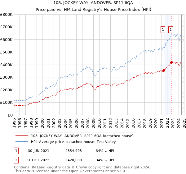 108, JOCKEY WAY, ANDOVER, SP11 6QA: Price paid vs HM Land Registry's House Price Index