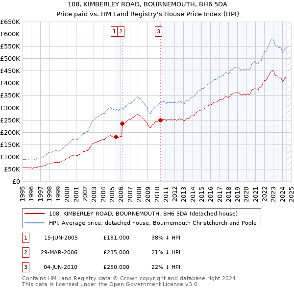 108, KIMBERLEY ROAD, BOURNEMOUTH, BH6 5DA: Price paid vs HM Land Registry's House Price Index