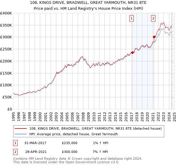 108, KINGS DRIVE, BRADWELL, GREAT YARMOUTH, NR31 8TE: Price paid vs HM Land Registry's House Price Index