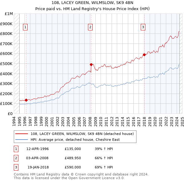 108, LACEY GREEN, WILMSLOW, SK9 4BN: Price paid vs HM Land Registry's House Price Index