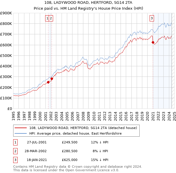 108, LADYWOOD ROAD, HERTFORD, SG14 2TA: Price paid vs HM Land Registry's House Price Index