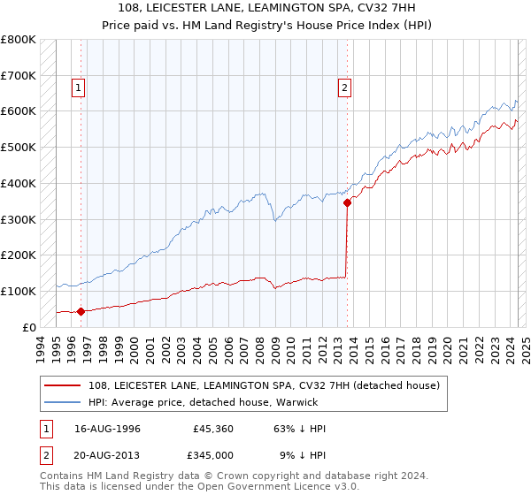 108, LEICESTER LANE, LEAMINGTON SPA, CV32 7HH: Price paid vs HM Land Registry's House Price Index