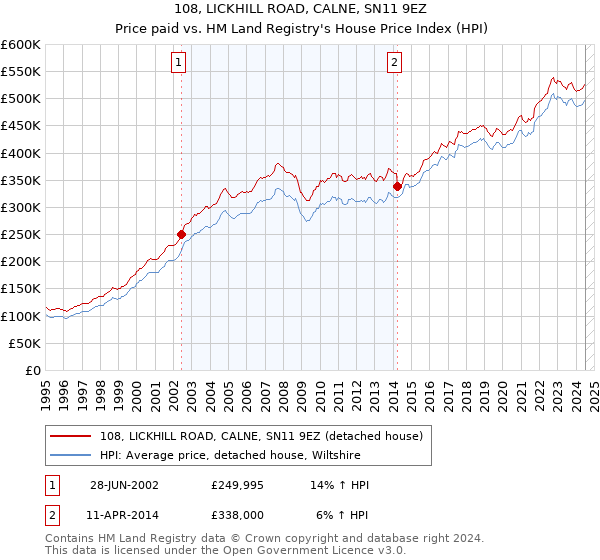 108, LICKHILL ROAD, CALNE, SN11 9EZ: Price paid vs HM Land Registry's House Price Index