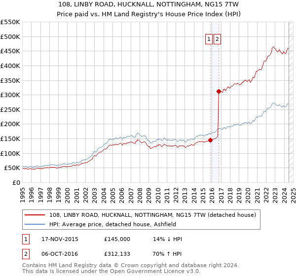 108, LINBY ROAD, HUCKNALL, NOTTINGHAM, NG15 7TW: Price paid vs HM Land Registry's House Price Index