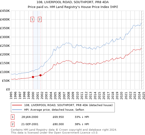 108, LIVERPOOL ROAD, SOUTHPORT, PR8 4DA: Price paid vs HM Land Registry's House Price Index