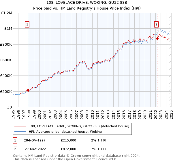 108, LOVELACE DRIVE, WOKING, GU22 8SB: Price paid vs HM Land Registry's House Price Index