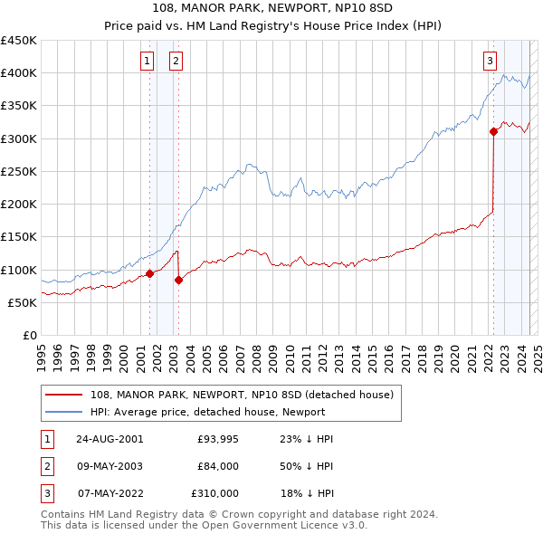 108, MANOR PARK, NEWPORT, NP10 8SD: Price paid vs HM Land Registry's House Price Index