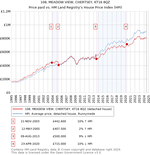 108, MEADOW VIEW, CHERTSEY, KT16 8QZ: Price paid vs HM Land Registry's House Price Index