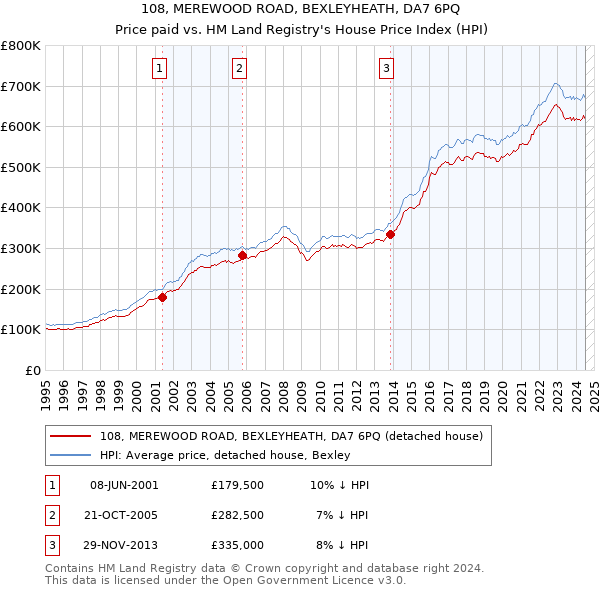 108, MEREWOOD ROAD, BEXLEYHEATH, DA7 6PQ: Price paid vs HM Land Registry's House Price Index