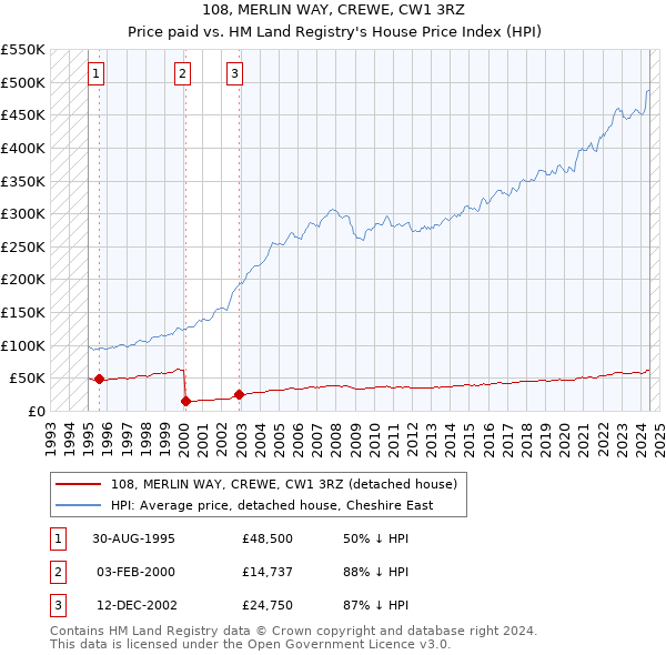 108, MERLIN WAY, CREWE, CW1 3RZ: Price paid vs HM Land Registry's House Price Index