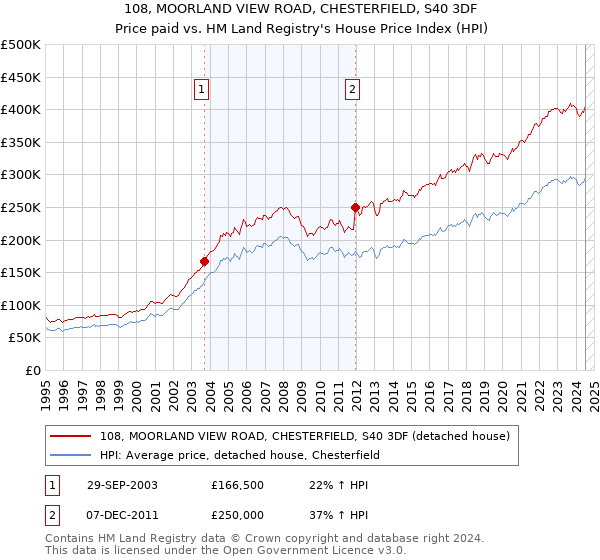 108, MOORLAND VIEW ROAD, CHESTERFIELD, S40 3DF: Price paid vs HM Land Registry's House Price Index