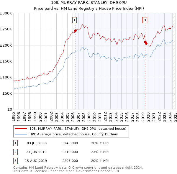 108, MURRAY PARK, STANLEY, DH9 0PU: Price paid vs HM Land Registry's House Price Index