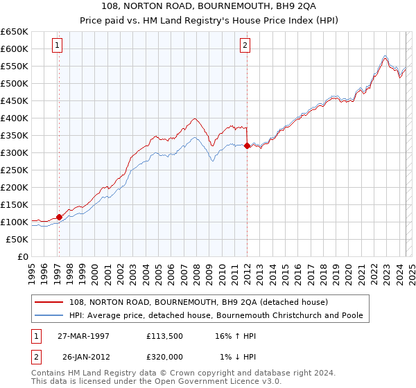 108, NORTON ROAD, BOURNEMOUTH, BH9 2QA: Price paid vs HM Land Registry's House Price Index