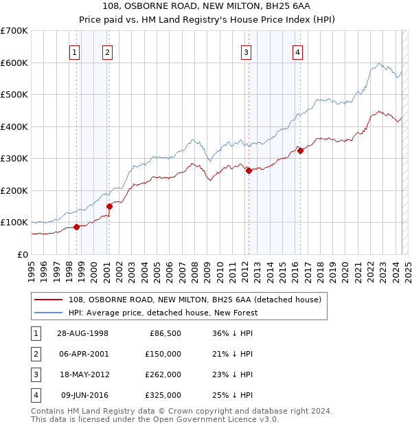 108, OSBORNE ROAD, NEW MILTON, BH25 6AA: Price paid vs HM Land Registry's House Price Index