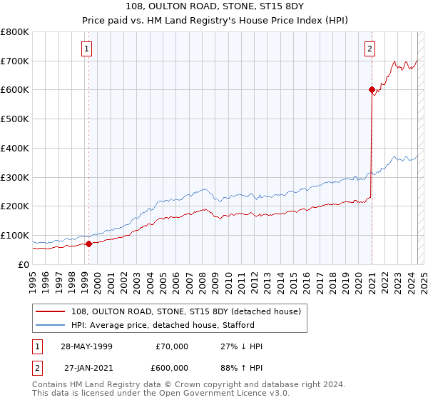 108, OULTON ROAD, STONE, ST15 8DY: Price paid vs HM Land Registry's House Price Index