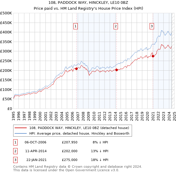 108, PADDOCK WAY, HINCKLEY, LE10 0BZ: Price paid vs HM Land Registry's House Price Index