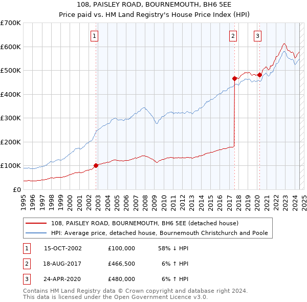 108, PAISLEY ROAD, BOURNEMOUTH, BH6 5EE: Price paid vs HM Land Registry's House Price Index