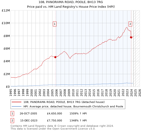 108, PANORAMA ROAD, POOLE, BH13 7RG: Price paid vs HM Land Registry's House Price Index