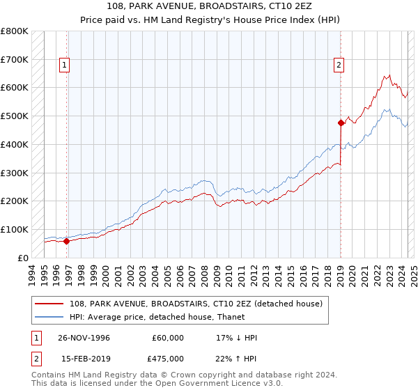 108, PARK AVENUE, BROADSTAIRS, CT10 2EZ: Price paid vs HM Land Registry's House Price Index