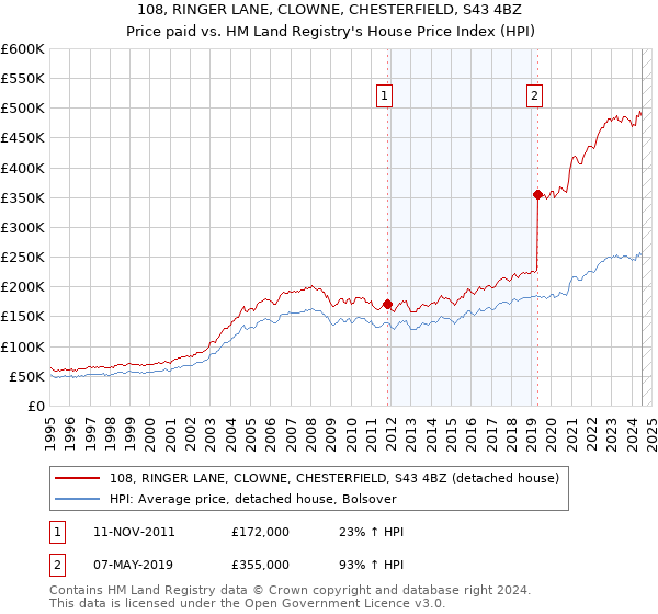 108, RINGER LANE, CLOWNE, CHESTERFIELD, S43 4BZ: Price paid vs HM Land Registry's House Price Index