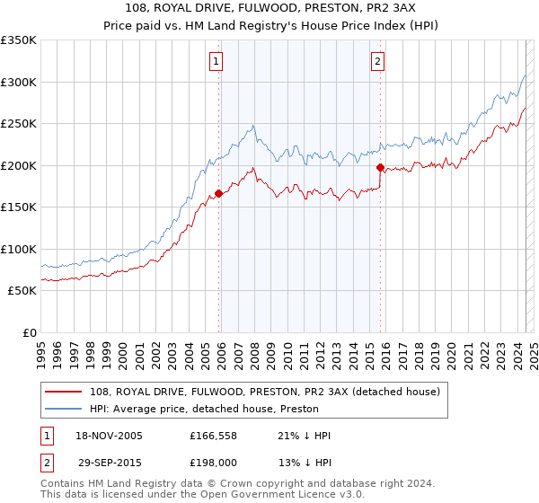 108, ROYAL DRIVE, FULWOOD, PRESTON, PR2 3AX: Price paid vs HM Land Registry's House Price Index