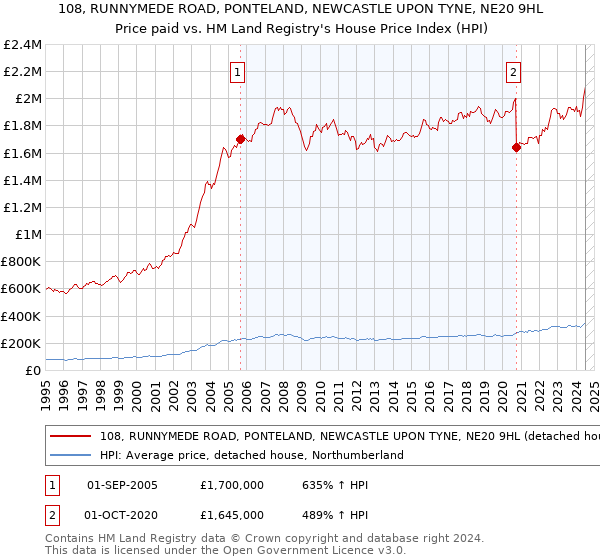 108, RUNNYMEDE ROAD, PONTELAND, NEWCASTLE UPON TYNE, NE20 9HL: Price paid vs HM Land Registry's House Price Index