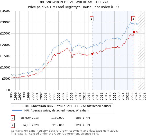 108, SNOWDON DRIVE, WREXHAM, LL11 2YA: Price paid vs HM Land Registry's House Price Index