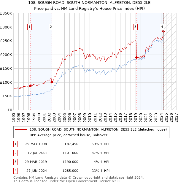 108, SOUGH ROAD, SOUTH NORMANTON, ALFRETON, DE55 2LE: Price paid vs HM Land Registry's House Price Index