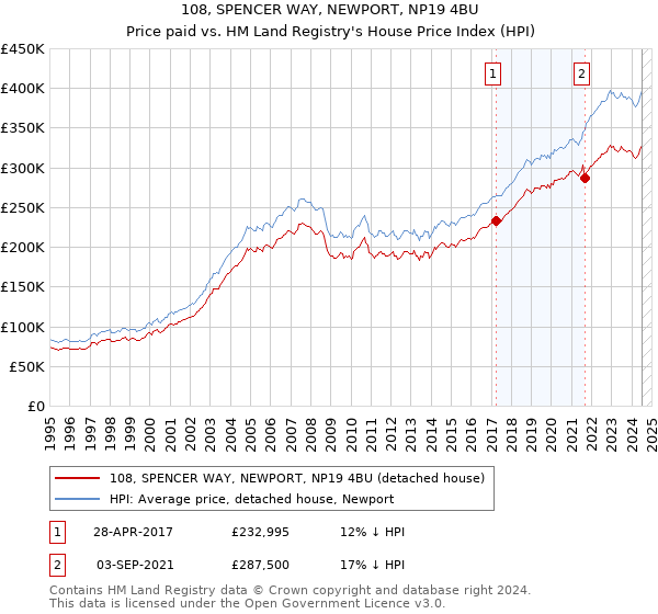 108, SPENCER WAY, NEWPORT, NP19 4BU: Price paid vs HM Land Registry's House Price Index