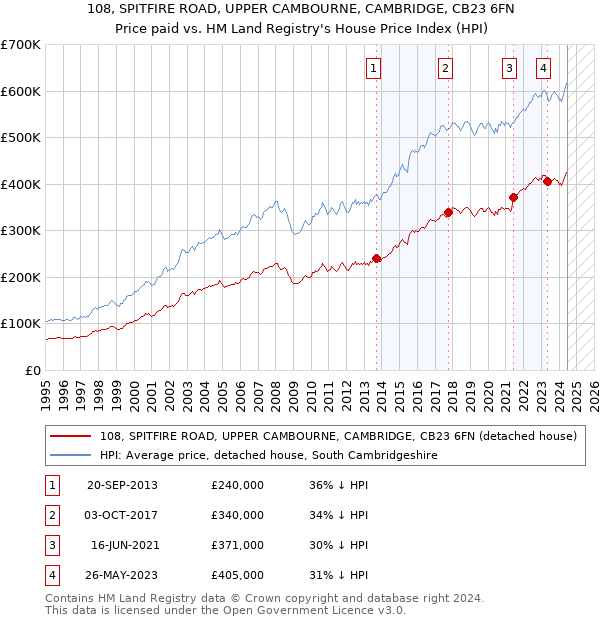 108, SPITFIRE ROAD, UPPER CAMBOURNE, CAMBRIDGE, CB23 6FN: Price paid vs HM Land Registry's House Price Index