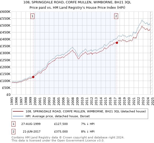 108, SPRINGDALE ROAD, CORFE MULLEN, WIMBORNE, BH21 3QL: Price paid vs HM Land Registry's House Price Index