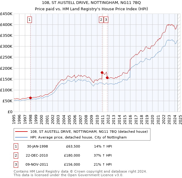 108, ST AUSTELL DRIVE, NOTTINGHAM, NG11 7BQ: Price paid vs HM Land Registry's House Price Index