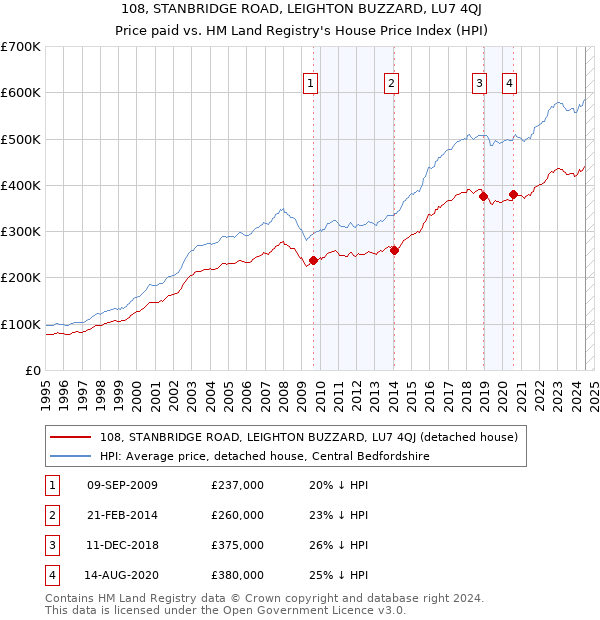 108, STANBRIDGE ROAD, LEIGHTON BUZZARD, LU7 4QJ: Price paid vs HM Land Registry's House Price Index