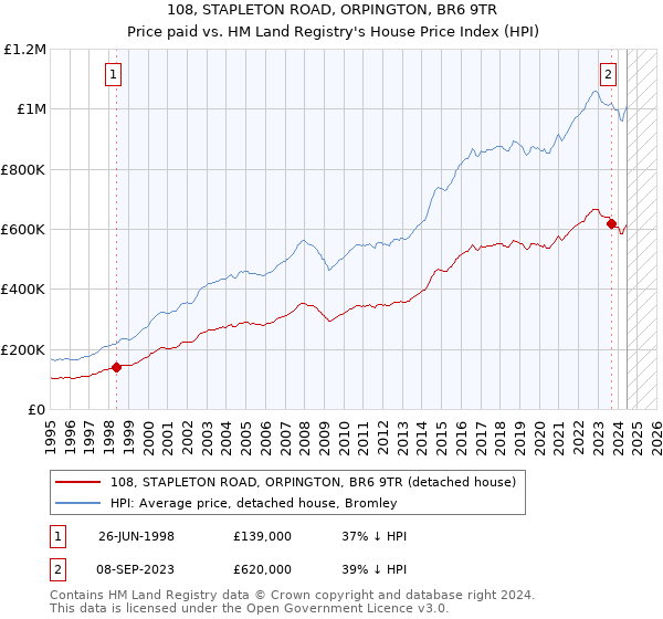 108, STAPLETON ROAD, ORPINGTON, BR6 9TR: Price paid vs HM Land Registry's House Price Index