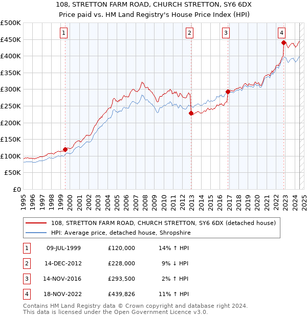 108, STRETTON FARM ROAD, CHURCH STRETTON, SY6 6DX: Price paid vs HM Land Registry's House Price Index