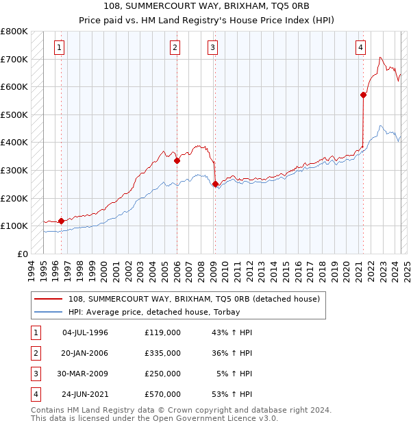 108, SUMMERCOURT WAY, BRIXHAM, TQ5 0RB: Price paid vs HM Land Registry's House Price Index