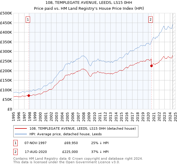 108, TEMPLEGATE AVENUE, LEEDS, LS15 0HH: Price paid vs HM Land Registry's House Price Index