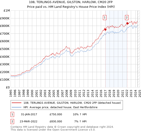 108, TERLINGS AVENUE, GILSTON, HARLOW, CM20 2FP: Price paid vs HM Land Registry's House Price Index