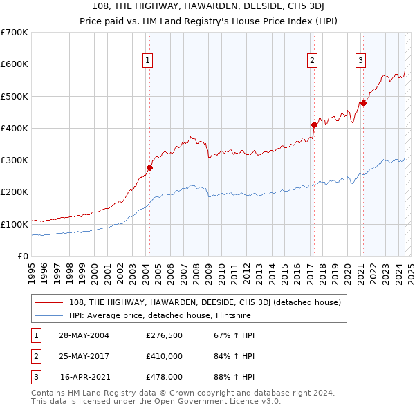 108, THE HIGHWAY, HAWARDEN, DEESIDE, CH5 3DJ: Price paid vs HM Land Registry's House Price Index