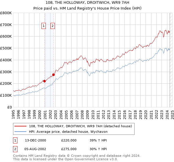 108, THE HOLLOWAY, DROITWICH, WR9 7AH: Price paid vs HM Land Registry's House Price Index