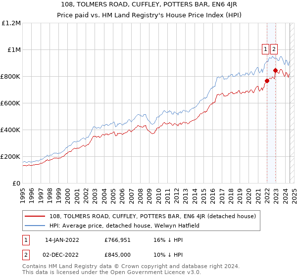 108, TOLMERS ROAD, CUFFLEY, POTTERS BAR, EN6 4JR: Price paid vs HM Land Registry's House Price Index